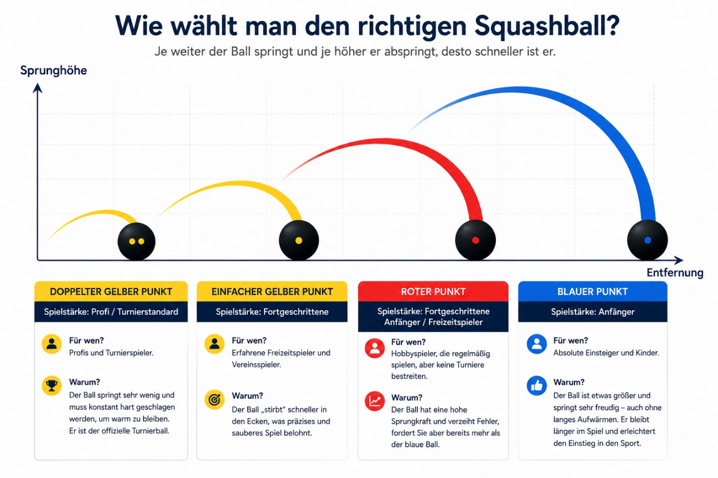 Wie wählt man den richtigen Squashball? Übersicht der Balltypen